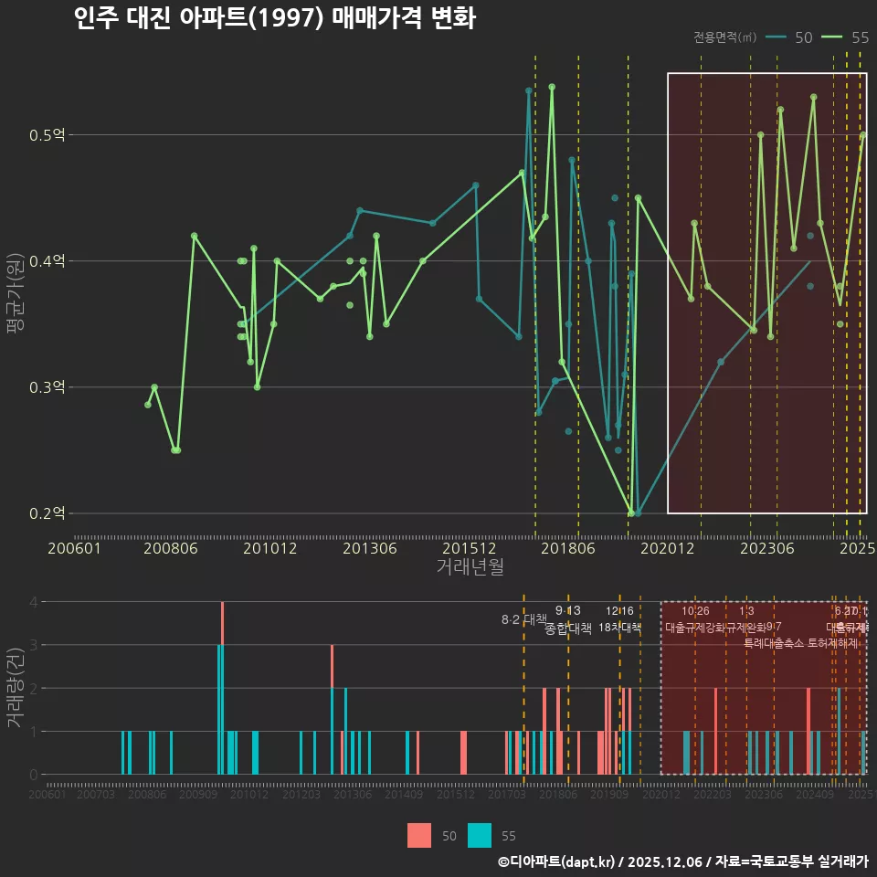 인주 대진 아파트(1997) 매매가격 변화