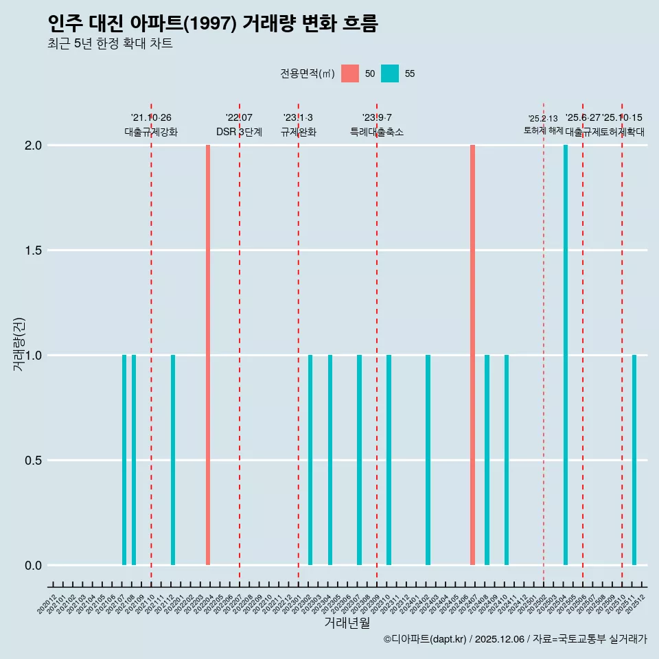 인주 대진 아파트(1997) 거래량 변화 흐름