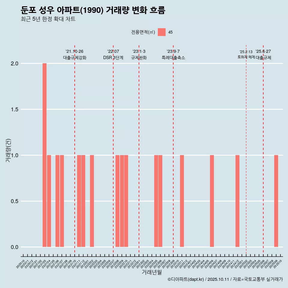 둔포 성우 아파트(1990) 거래량 변화 흐름