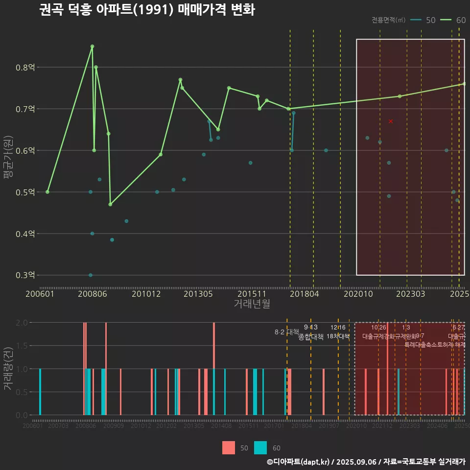 권곡 덕흥 아파트(1991) 매매가격 변화