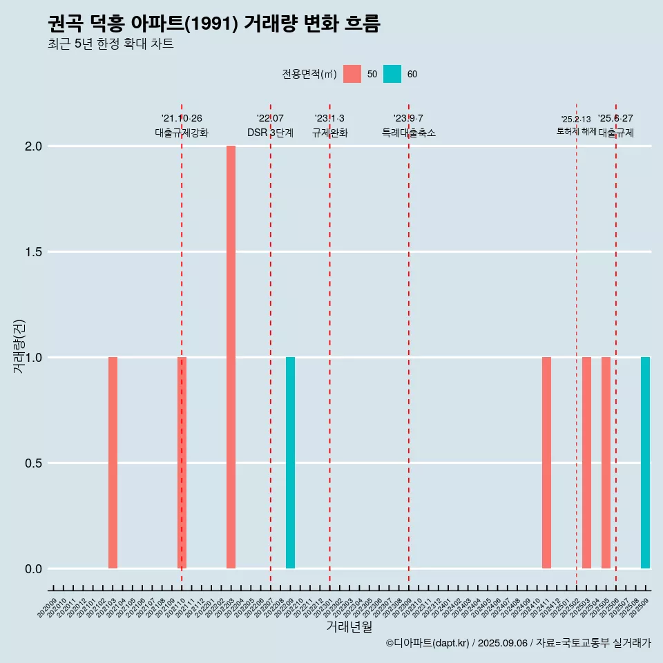 권곡 덕흥 아파트(1991) 거래량 변화 흐름