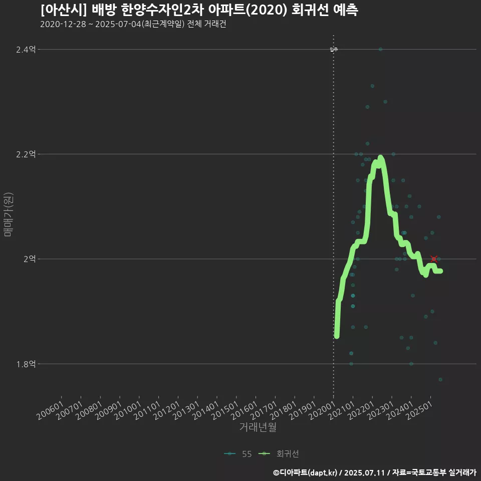 [아산시] 배방 한양수자인2차 아파트(2020) 회귀선 예측