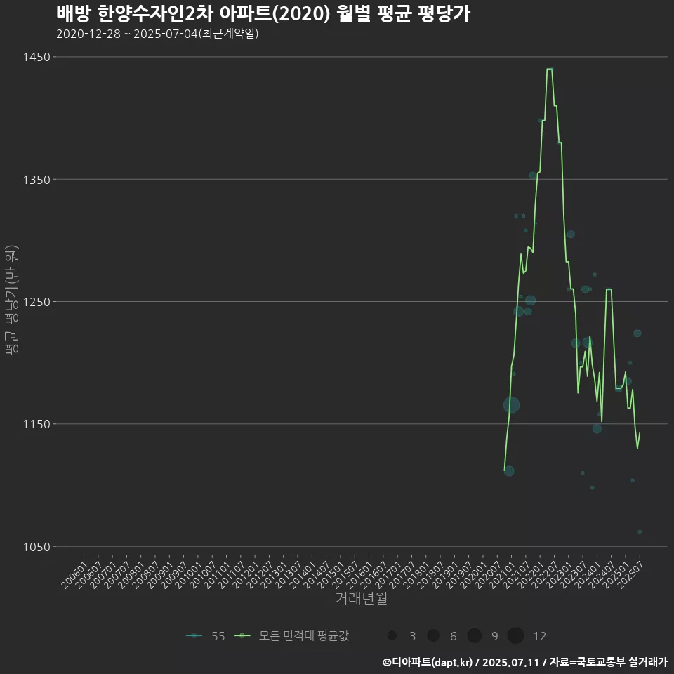 배방 한양수자인2차 아파트(2020) 월별 평균 평당가