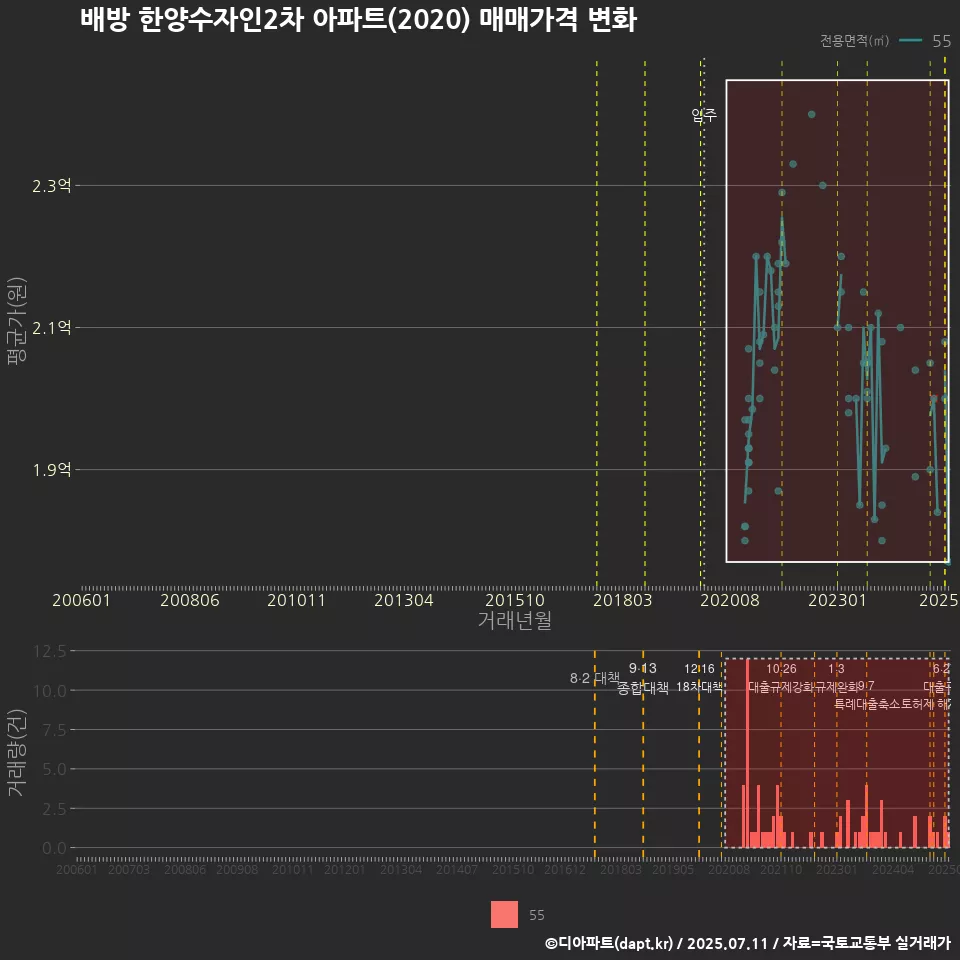 배방 한양수자인2차 아파트(2020) 매매가격 변화