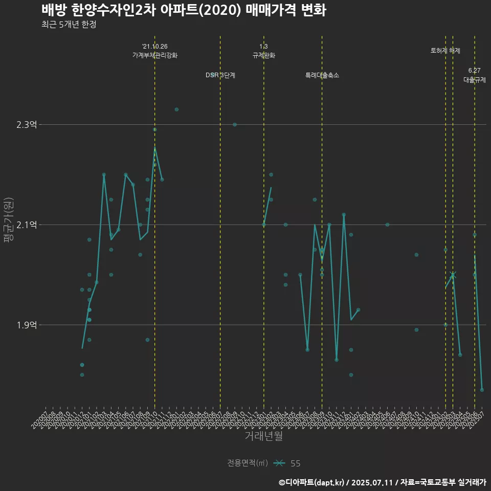 배방 한양수자인2차 아파트(2020) 매매가격 변화
