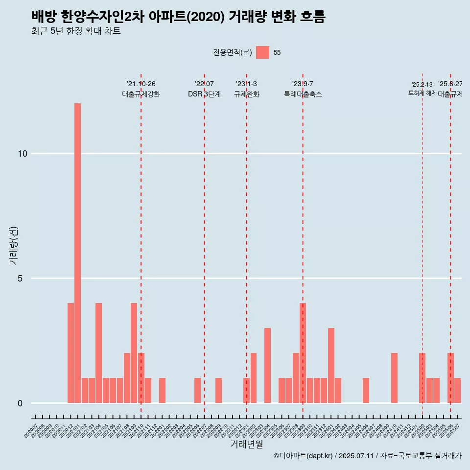 배방 한양수자인2차 아파트(2020) 거래량 변화 흐름