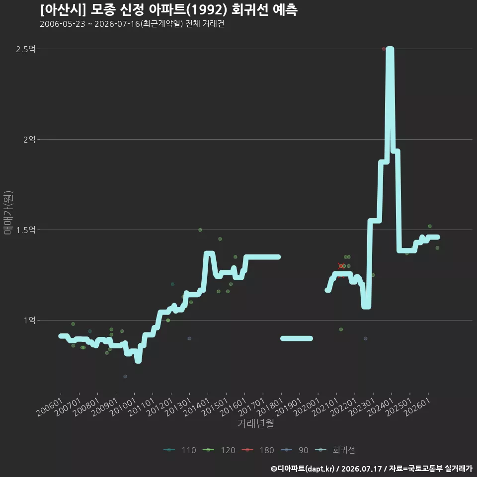 [아산시] 모종 신정 아파트(1992) 회귀선 예측