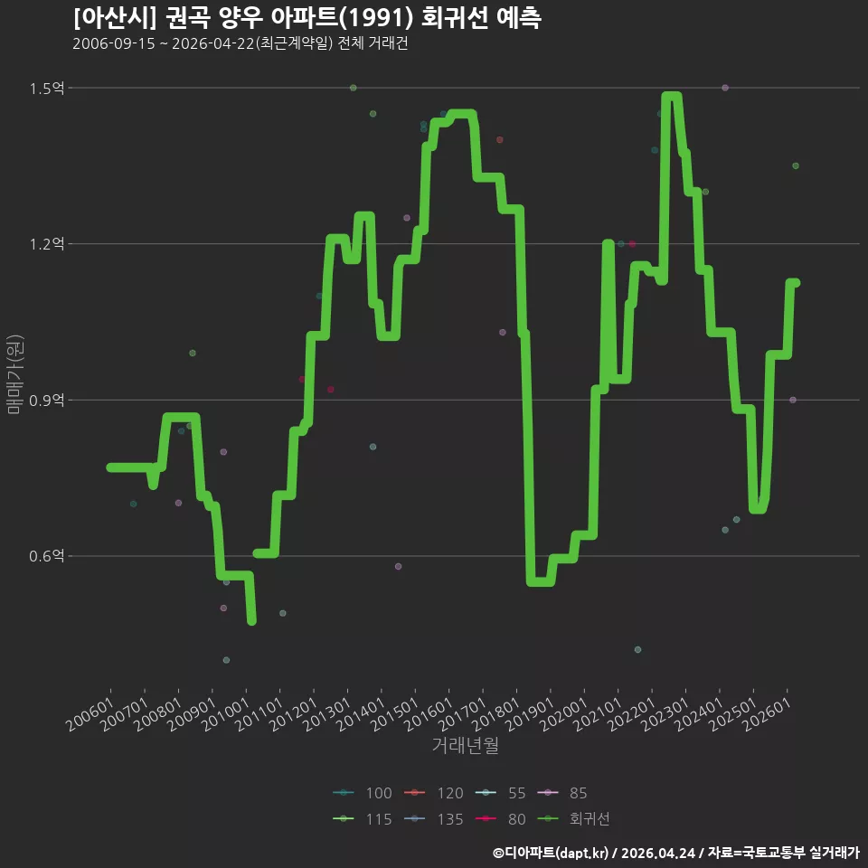 [아산시] 권곡 양우 아파트(1991) 회귀선 예측