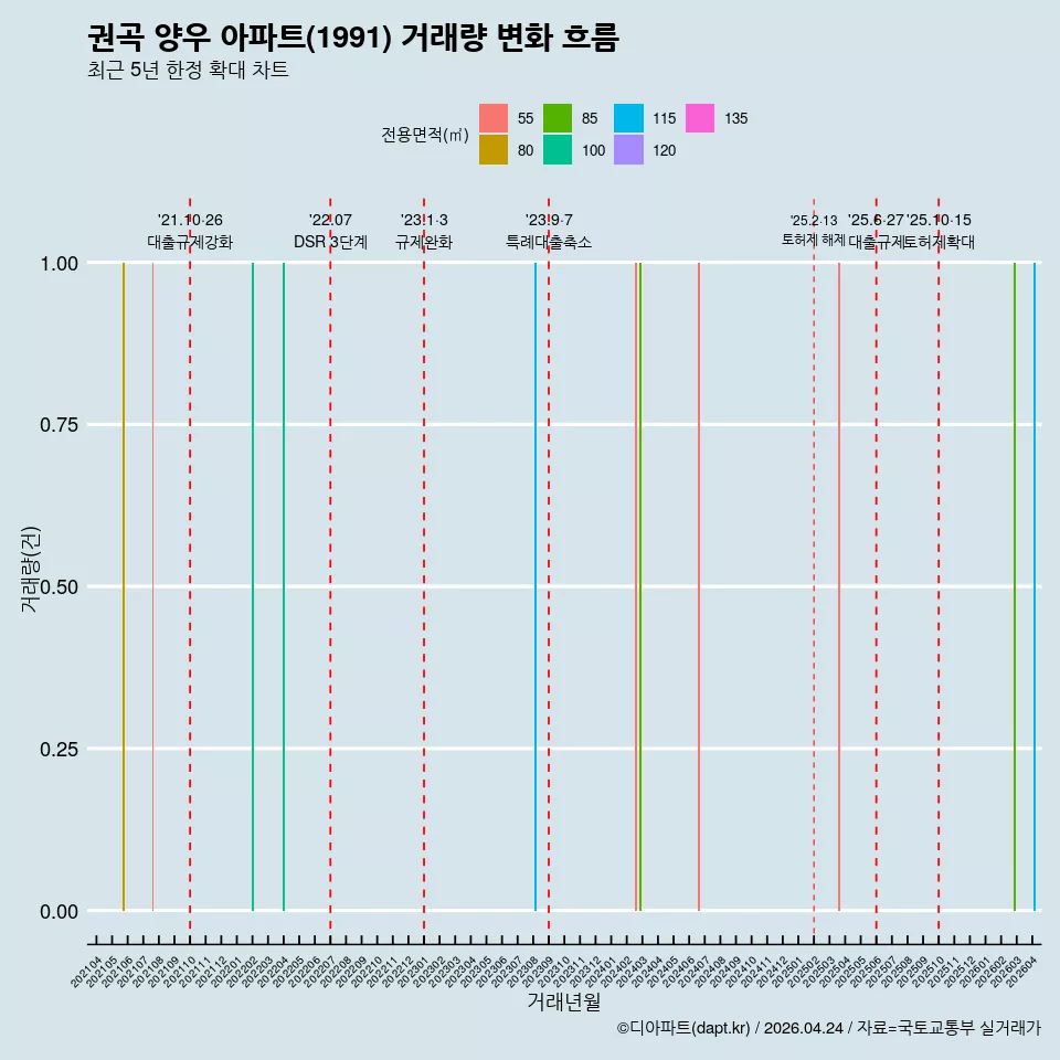 권곡 양우 아파트(1991) 거래량 변화 흐름