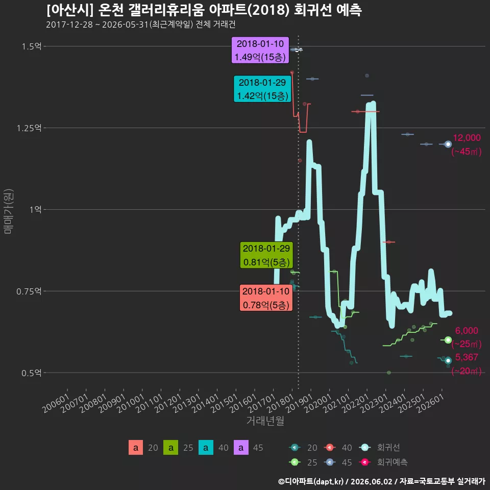 [아산시] 온천 갤러리휴리움 아파트(2018) 회귀선 예측