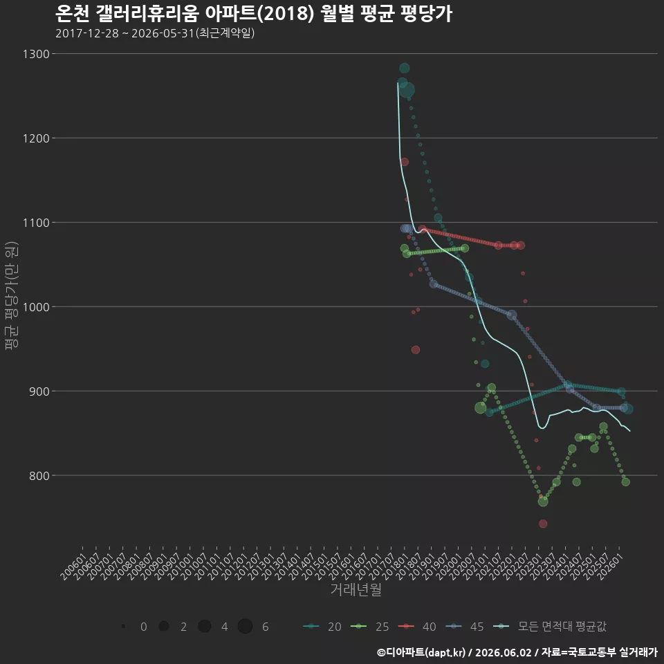 온천 갤러리휴리움 아파트(2018) 월별 평균 평당가