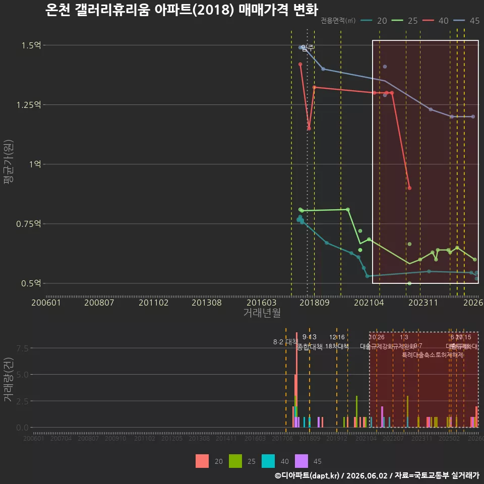 온천 갤러리휴리움 아파트(2018) 매매가격 변화