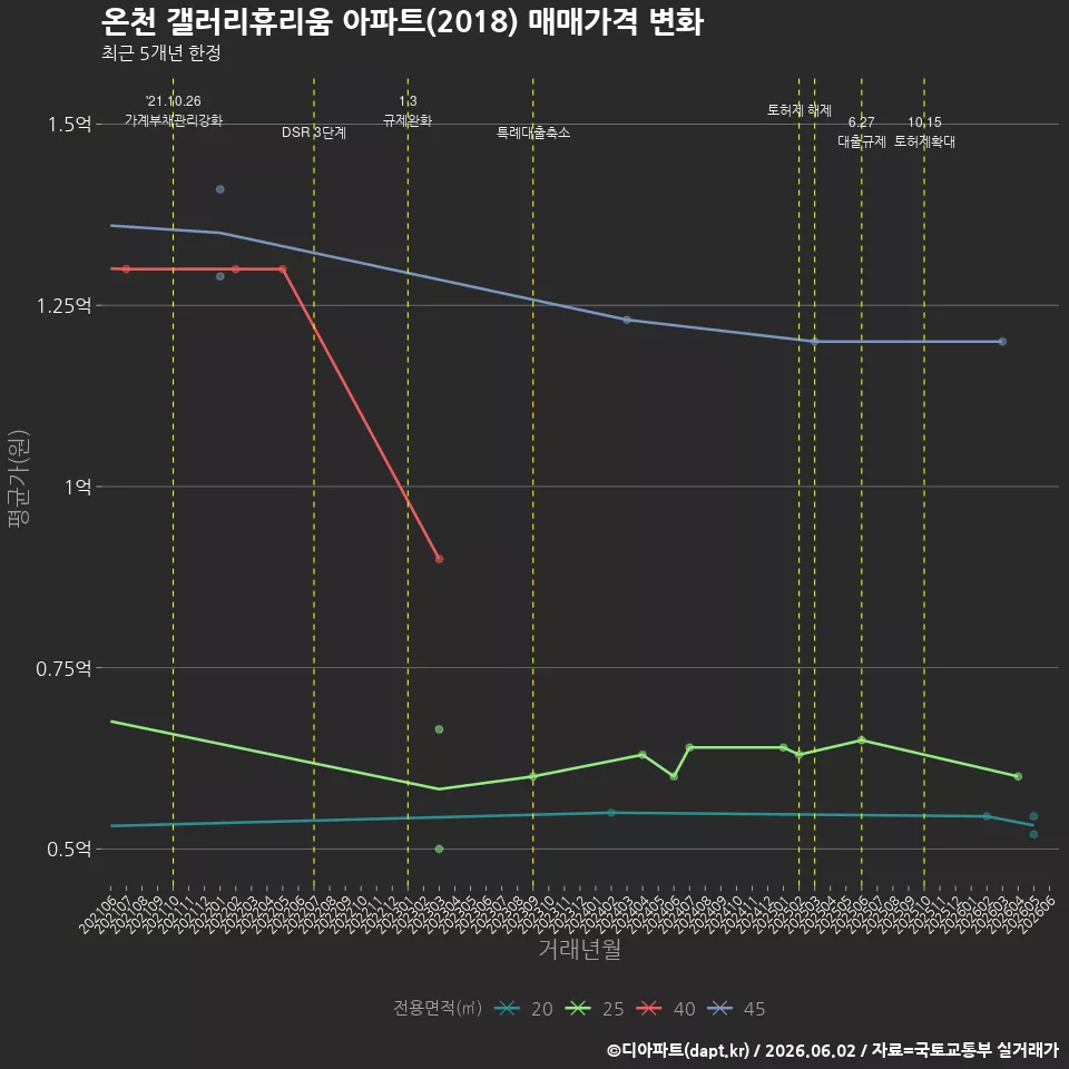 온천 갤러리휴리움 아파트(2018) 매매가격 변화