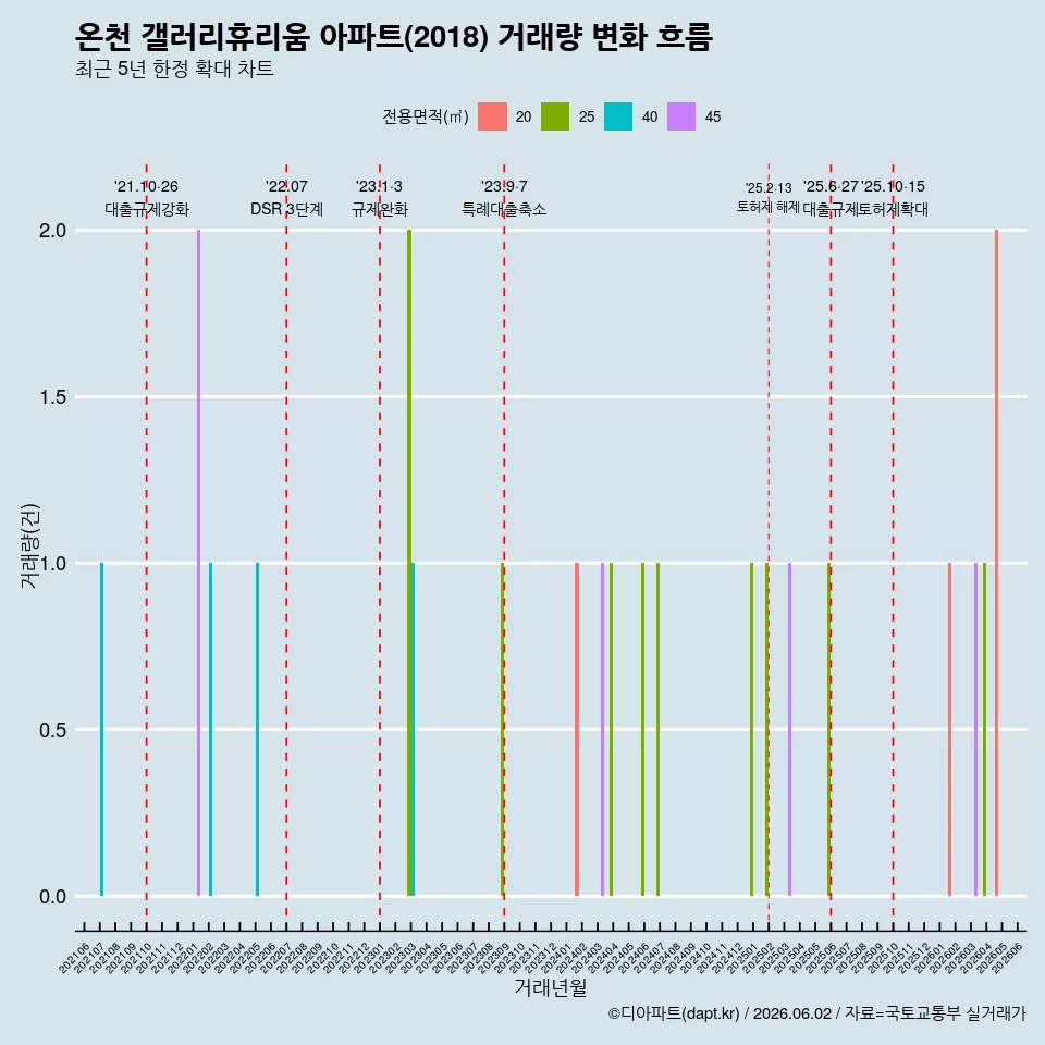 온천 갤러리휴리움 아파트(2018) 거래량 변화 흐름