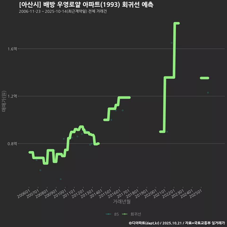 [아산시] 배방 우영로얄 아파트(1993) 회귀선 예측
