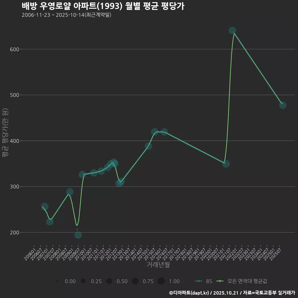 배방 우영로얄 아파트(1993) 월별 평균 평당가