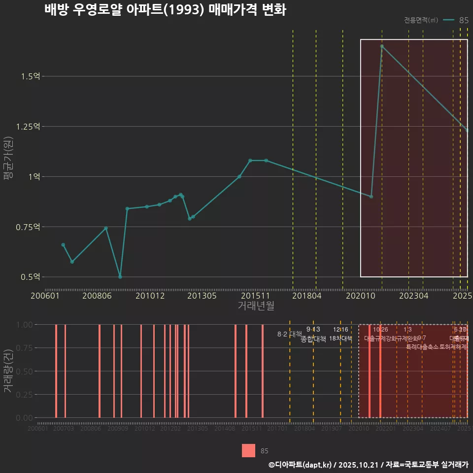배방 우영로얄 아파트(1993) 매매가격 변화