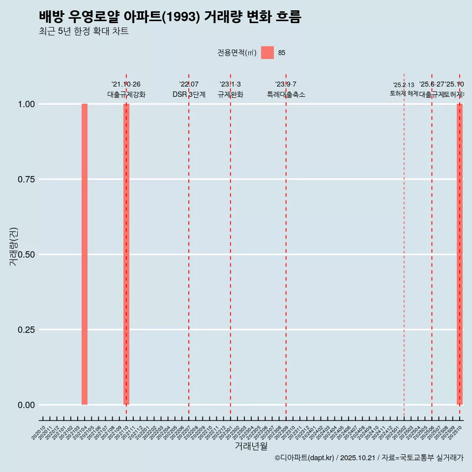 배방 우영로얄 아파트(1993) 거래량 변화 흐름
