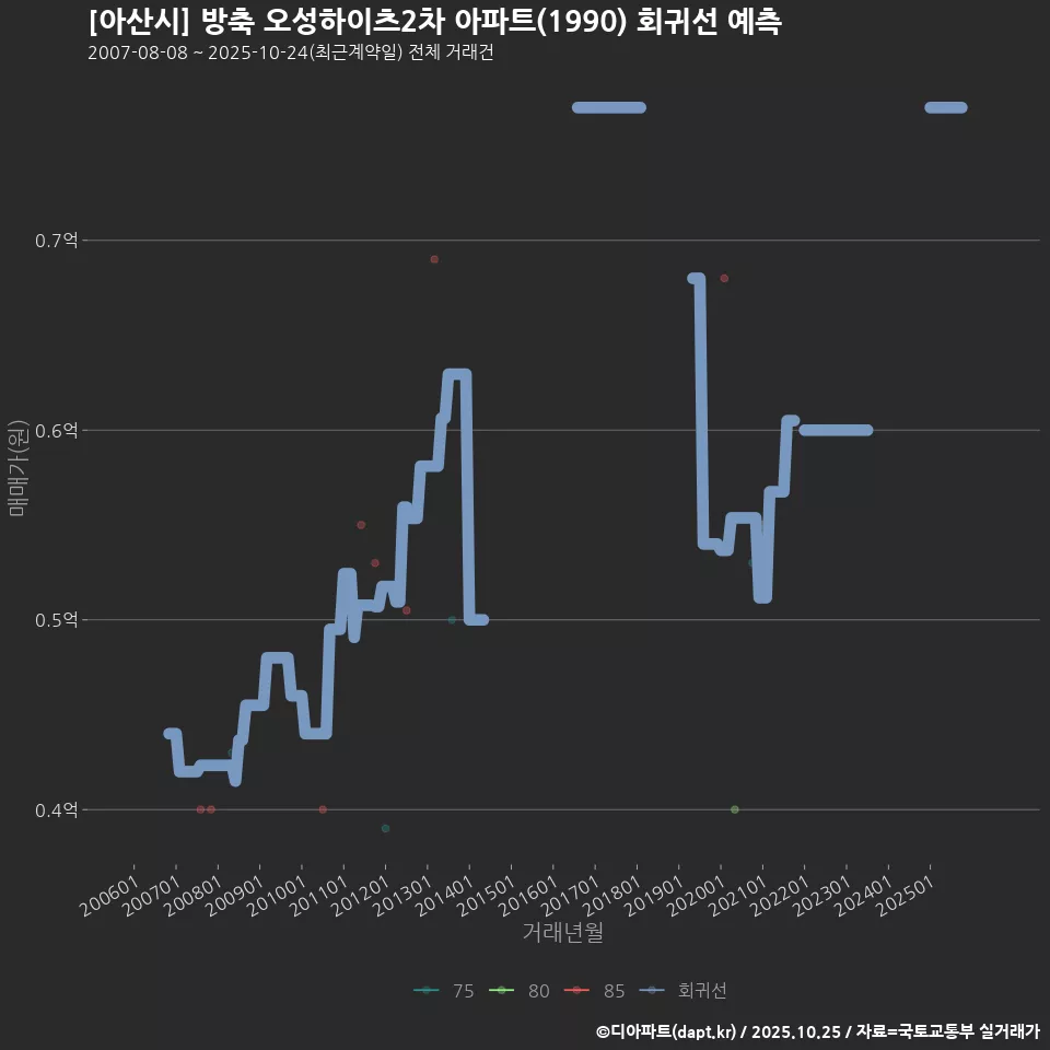[아산시] 방축 오성하이츠2차 아파트(1990) 회귀선 예측