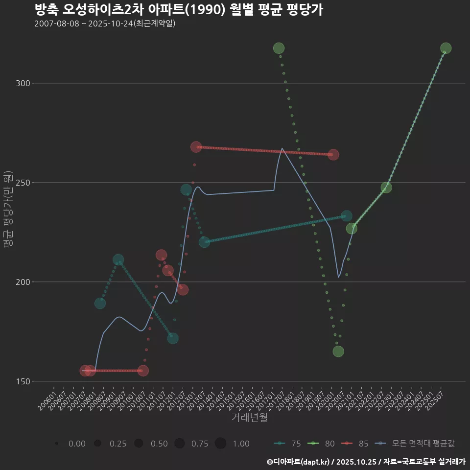 방축 오성하이츠2차 아파트(1990) 월별 평균 평당가