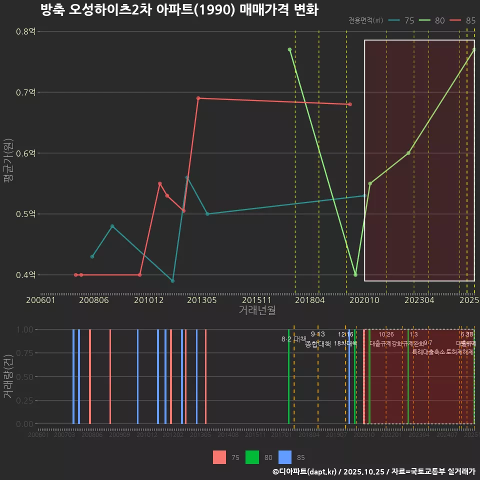 방축 오성하이츠2차 아파트(1990) 매매가격 변화