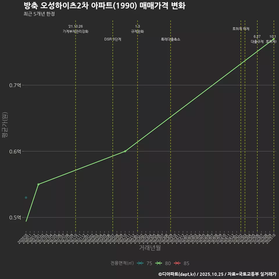방축 오성하이츠2차 아파트(1990) 매매가격 변화