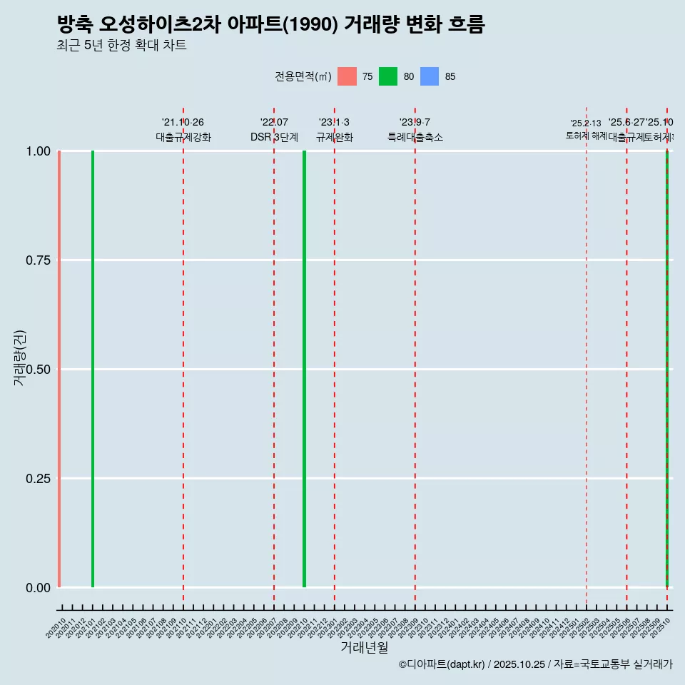 방축 오성하이츠2차 아파트(1990) 거래량 변화 흐름