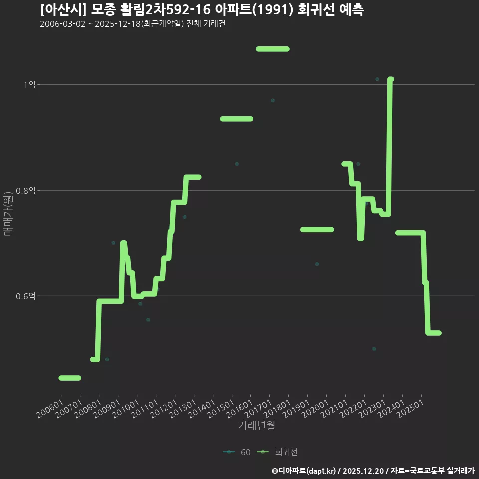 [아산시] 모종 활림2차592-16 아파트(1991) 회귀선 예측