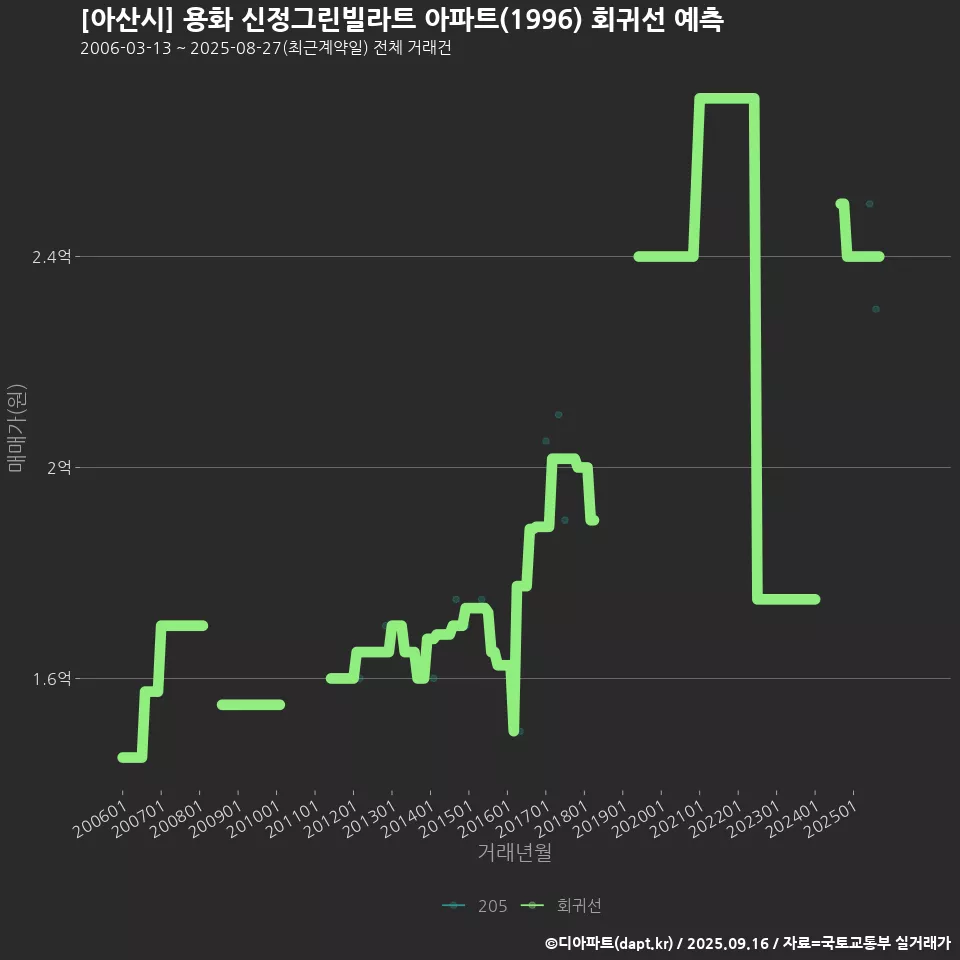 [아산시] 용화 신정그린빌라트 아파트(1996) 회귀선 예측