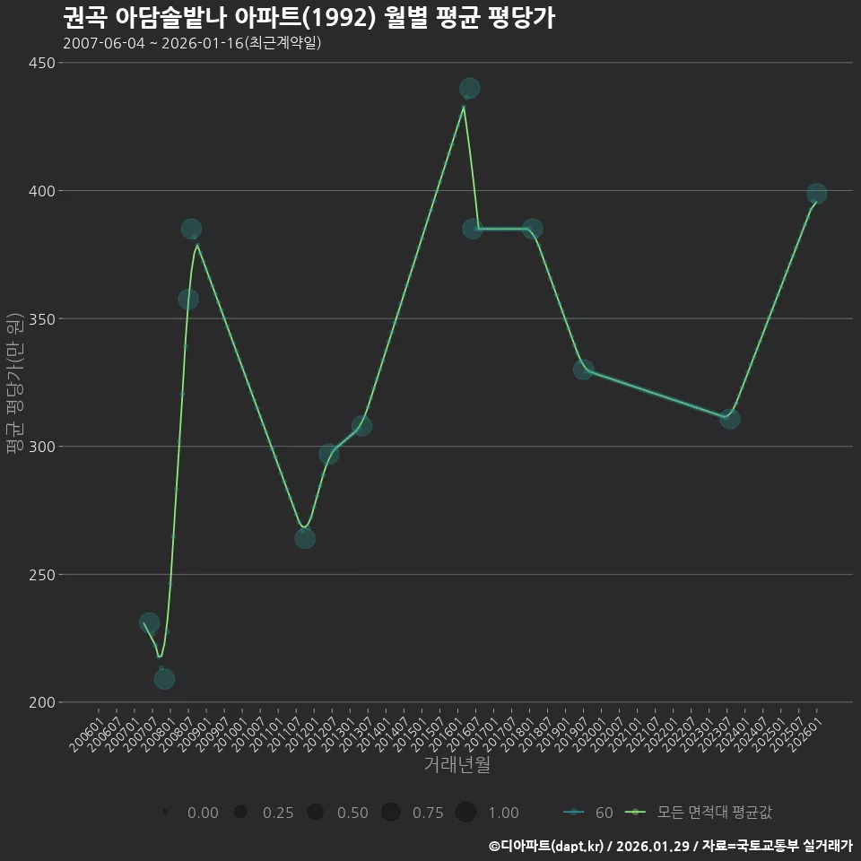 권곡 아담솔밭나 아파트(1992) 월별 평균 평당가