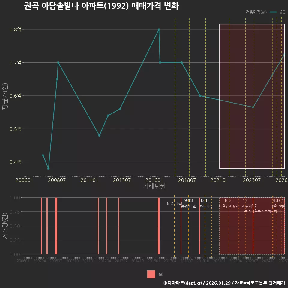 권곡 아담솔밭나 아파트(1992) 매매가격 변화