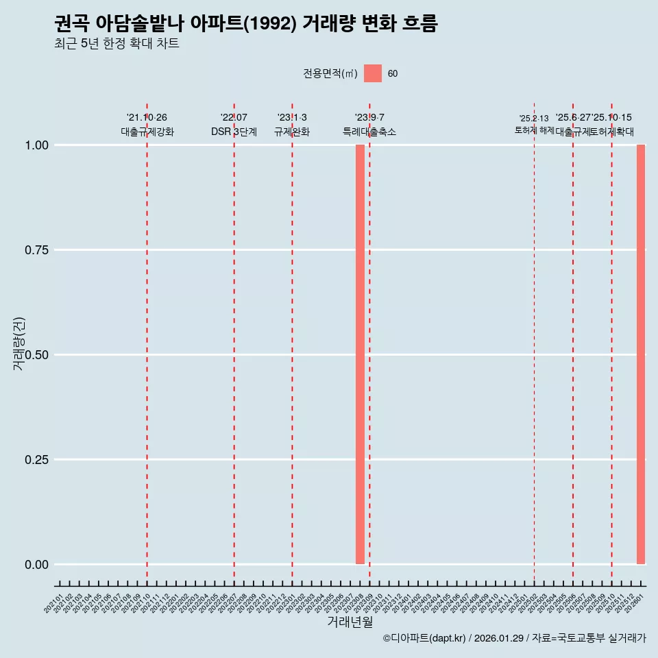 권곡 아담솔밭나 아파트(1992) 거래량 변화 흐름