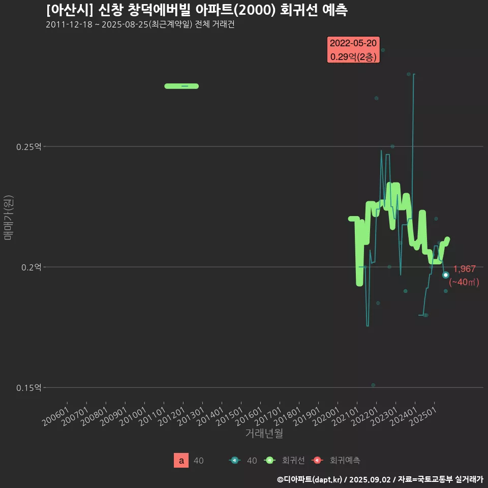 [아산시] 신창 창덕에버빌 아파트(2000) 회귀선 예측
