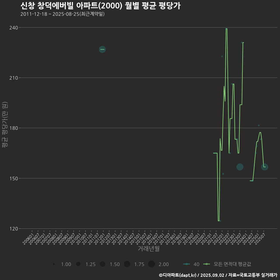 신창 창덕에버빌 아파트(2000) 월별 평균 평당가