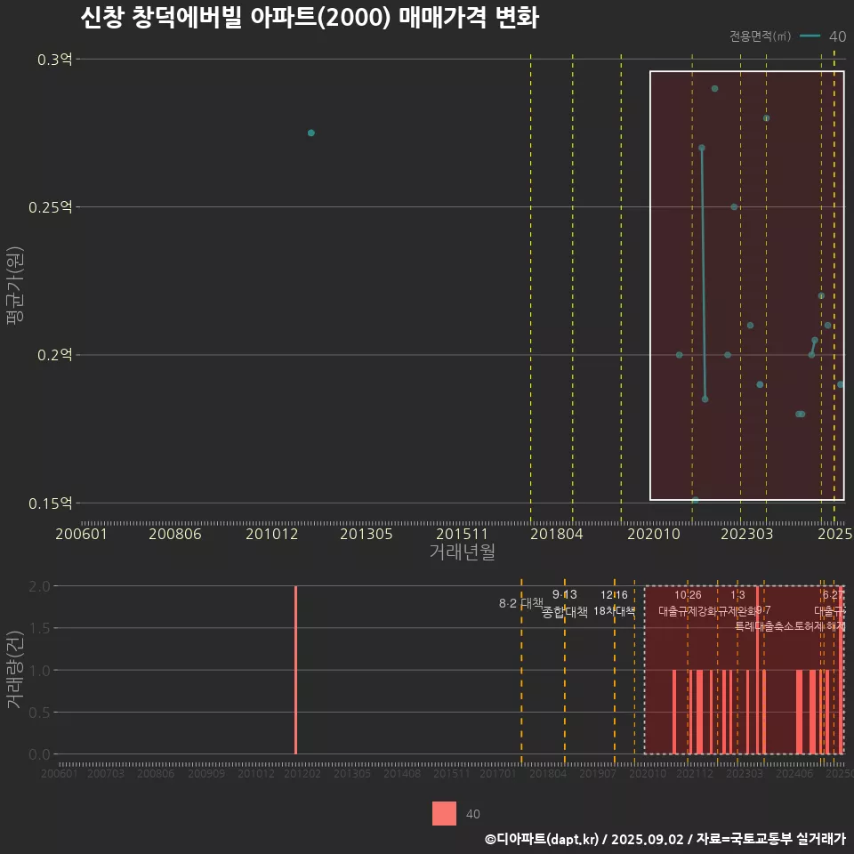 신창 창덕에버빌 아파트(2000) 매매가격 변화