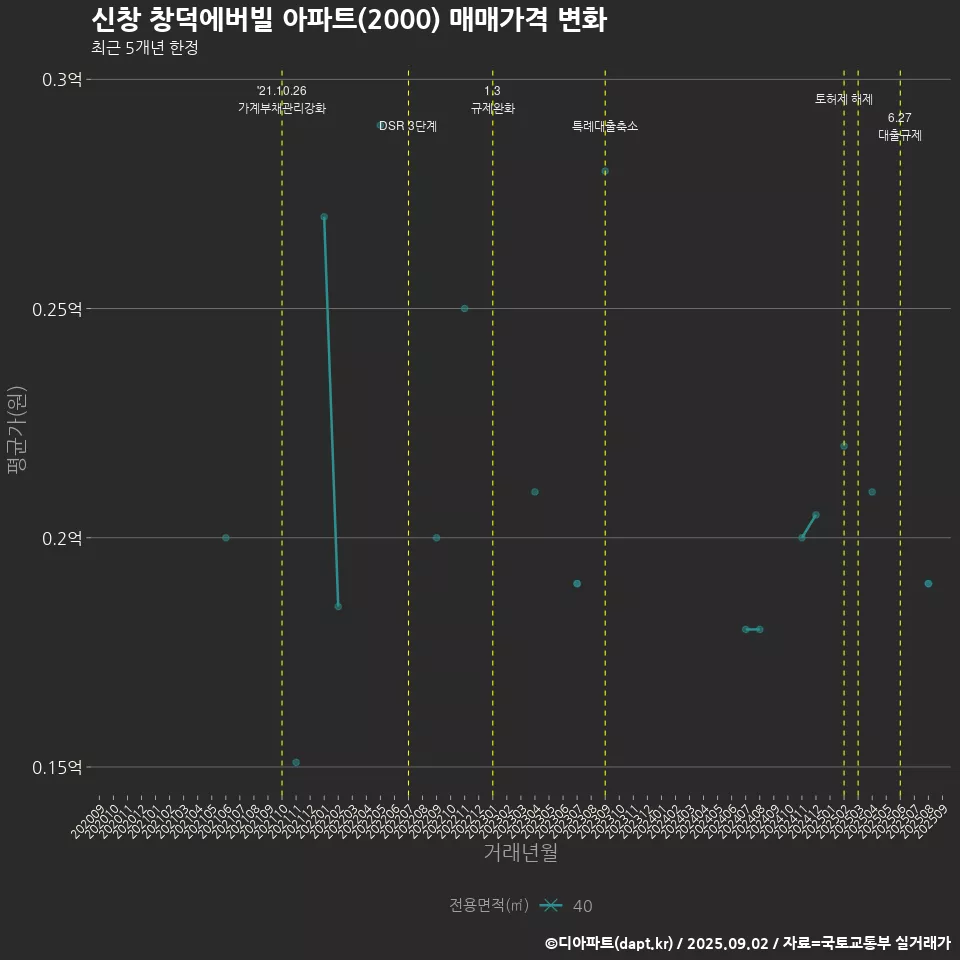 신창 창덕에버빌 아파트(2000) 매매가격 변화