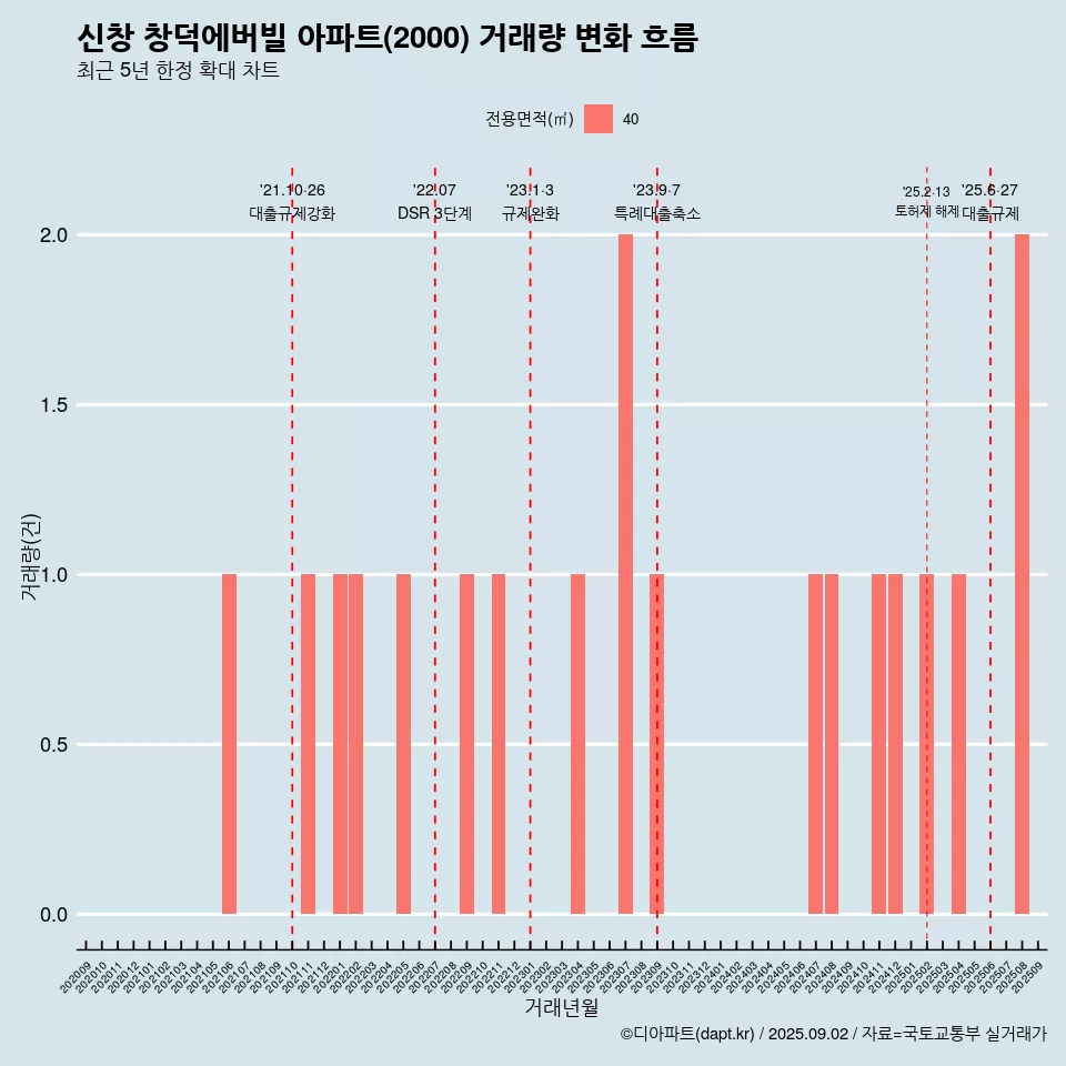 신창 창덕에버빌 아파트(2000) 거래량 변화 흐름