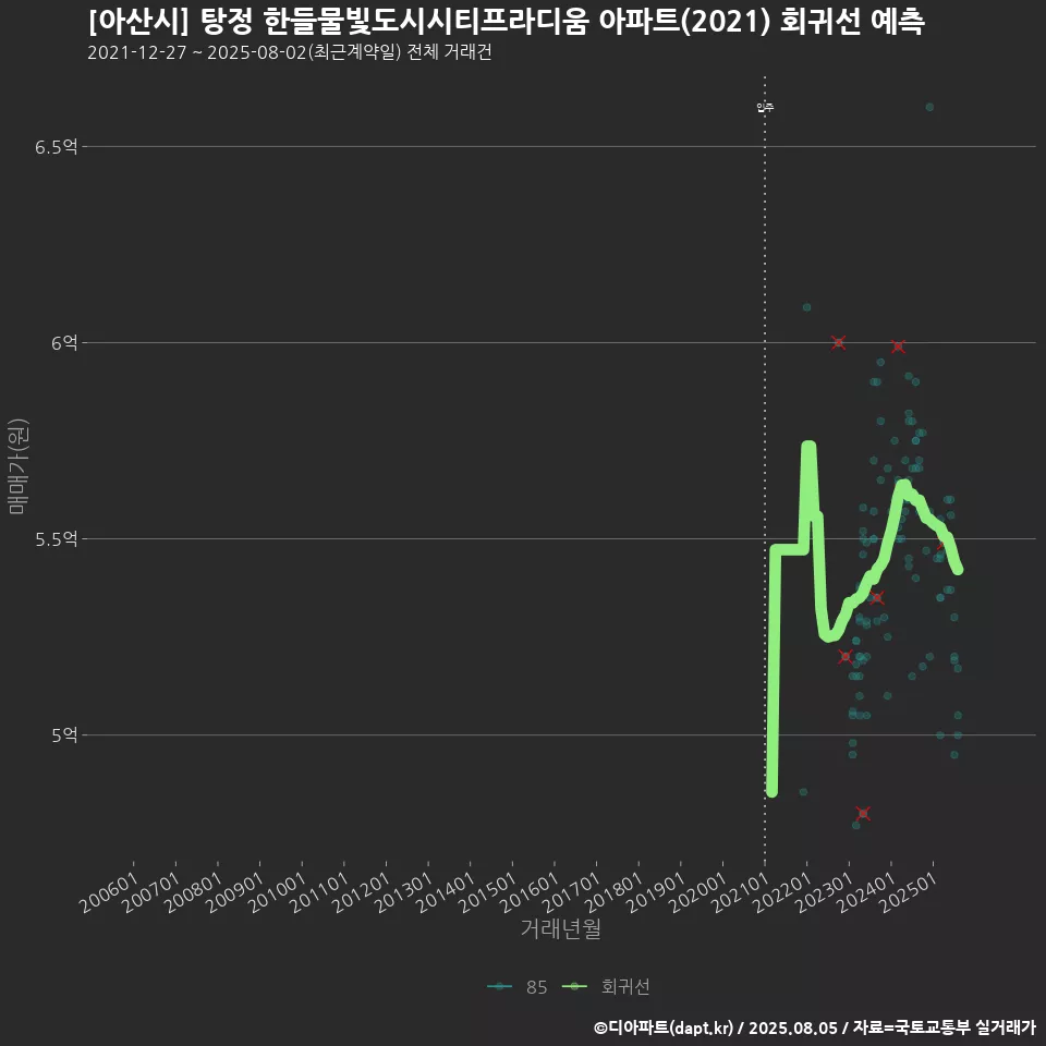 [아산시] 탕정 한들물빛도시시티프라디움 아파트(2021) 회귀선 예측