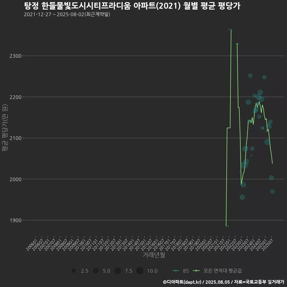 탕정 한들물빛도시시티프라디움 아파트(2021) 월별 평균 평당가
