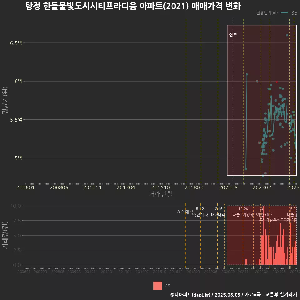 탕정 한들물빛도시시티프라디움 아파트(2021) 매매가격 변화