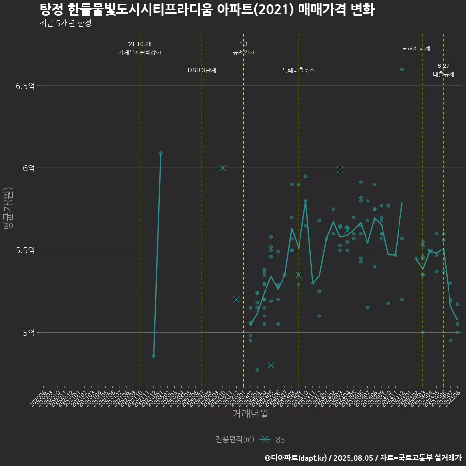 탕정 한들물빛도시시티프라디움 아파트(2021) 매매가격 변화