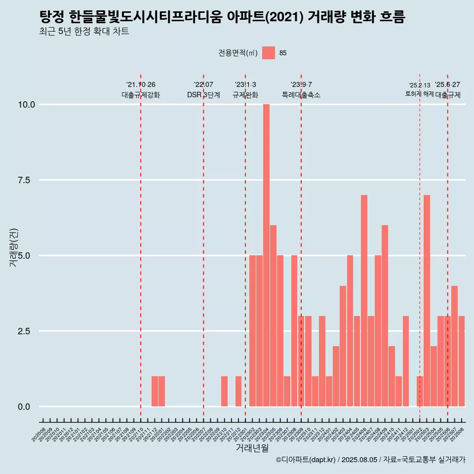 탕정 한들물빛도시시티프라디움 아파트(2021) 거래량 변화 흐름