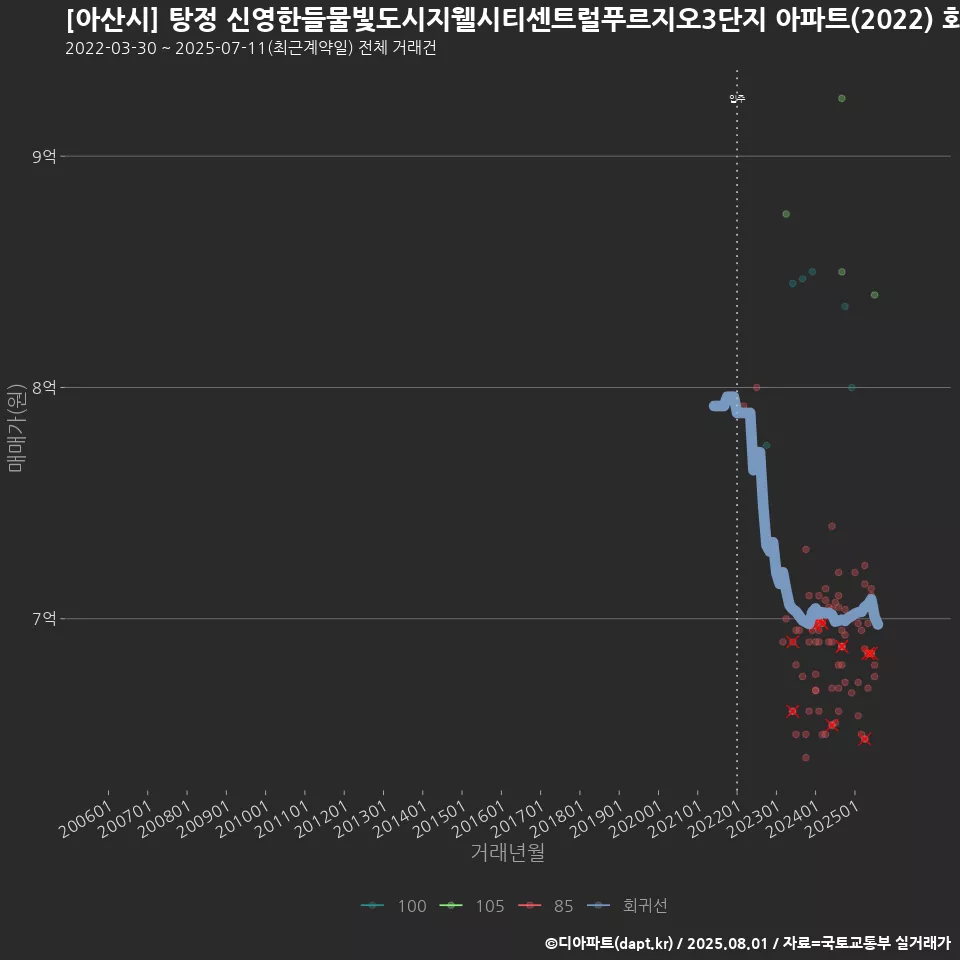 [아산시] 탕정 신영한들물빛도시지웰시티센트럴푸르지오3단지 아파트(2022) 회귀선 예측