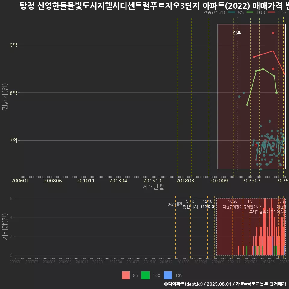 탕정 신영한들물빛도시지웰시티센트럴푸르지오3단지 아파트(2022) 매매가격 변화