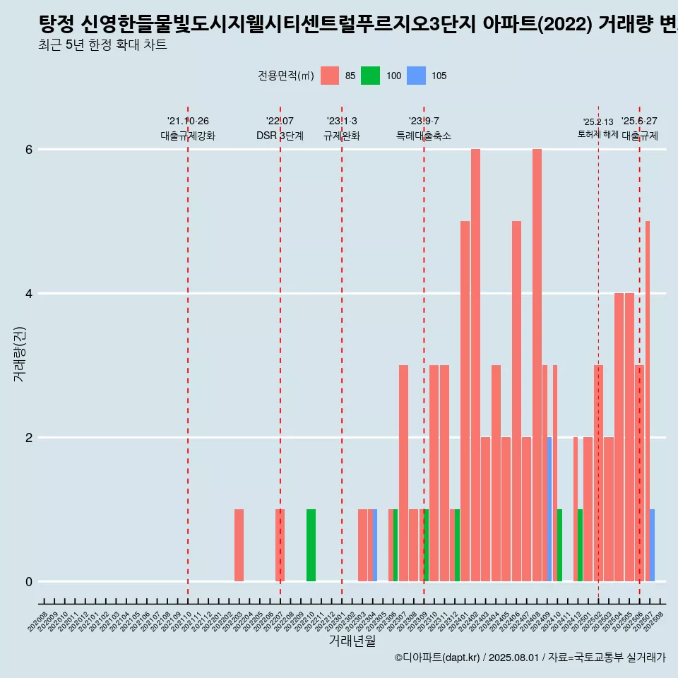 탕정 신영한들물빛도시지웰시티센트럴푸르지오3단지 아파트(2022) 거래량 변화 흐름