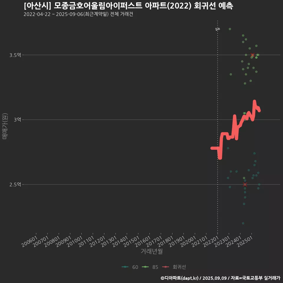 [아산시] 모종금호어울림아이퍼스트 아파트(2022) 회귀선 예측