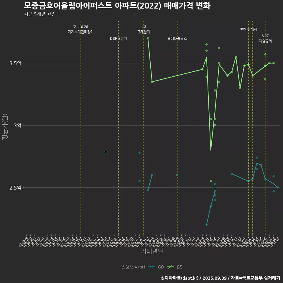 모종금호어울림아이퍼스트 아파트(2022) 매매가격 변화