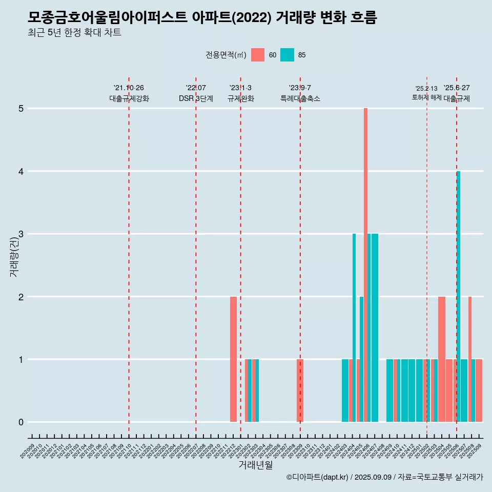 모종금호어울림아이퍼스트 아파트(2022) 거래량 변화 흐름