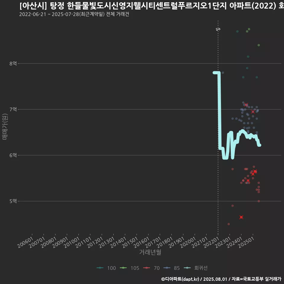 [아산시] 탕정 한들물빛도시신영지웰시티센트럴푸르지오1단지 아파트(2022) 회귀선 예측