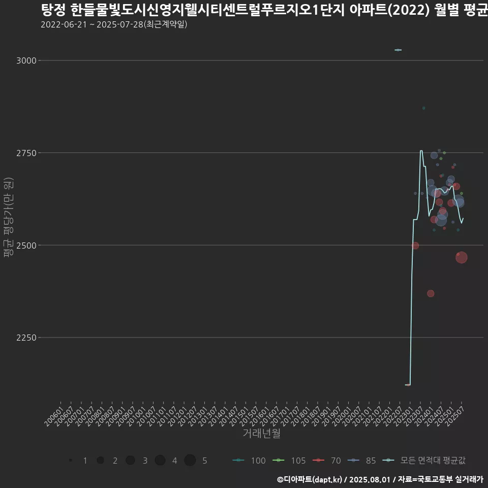 탕정 한들물빛도시신영지웰시티센트럴푸르지오1단지 아파트(2022) 월별 평균 평당가